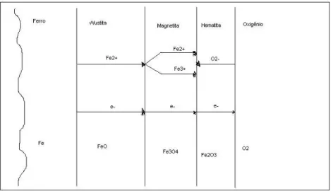 Figura 3.1. Representação esquemática da oxidação do ferro em oxigênio [11].