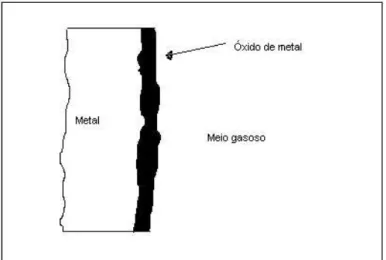 Figura 3.2 Ilustração esquemática do produto de oxidação sobre a superfície metálica [11]