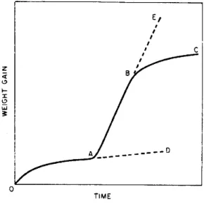 Figura 3.3 Curvas típica de crescimento de óxido para aços inoxidáveis [7].