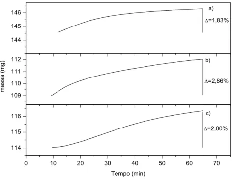 Figura 5.1 Comparação entre variação de massa com relação ao tempo para amostras do aço SAE 430: a) 1200ºC, b) 1175ºC e c) 1150ºC.