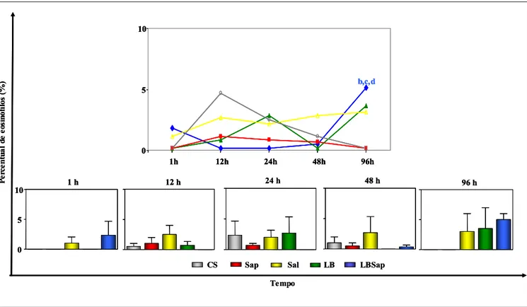 Gráfico 4: Cinética de migração seletiva de eosinófilos na derme superior de cães inoculados com  diferentes componentes: CS (controle salina), Sap (saponina), Sal (extrato de glândula salivar de Lu