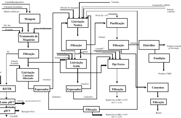 Figura  1.1  –  Processo  de  Integração  no  tratamento  de  concentrados  de  silicatos  e  sulfetos de zinco (Souza, 2000)