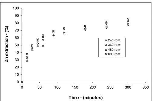 Figure  2.1  presents  the  effect  of  stirring  speed  on  zinc  extraction.  The  increase  of  stirring  speed  in  the  range  of  240-600rpm  does  not  increase  the  zinc  extraction