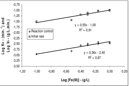 Figure  2.12.  Plot  of  K R   and  V 0   with  the  Fe(III)  concentration.  Temperature  70ºC,  1.0mol/L H 2 SO 4 , 0.5% solids (w/v), agitation speed: 480rpm and particle size 75-53µm