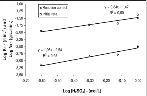 Figure 2.13. Plot of K R  and V 0  values with the H 2 SO 4  concentration. Temperature 70ºC,  0.5mol/L Fe(III), 0.5% solids (w/v), agitation speed 480rpm and particle size 75-53µm