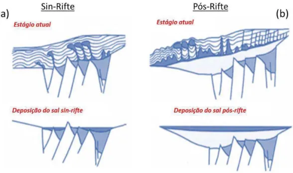 Figura 2.13- Exemplos de bacias rifte com uma camada de sal, no topo dos pacotes (a) sin-rifte e (b) pós-rifte de  uma bacia sag (editado de Tari et al