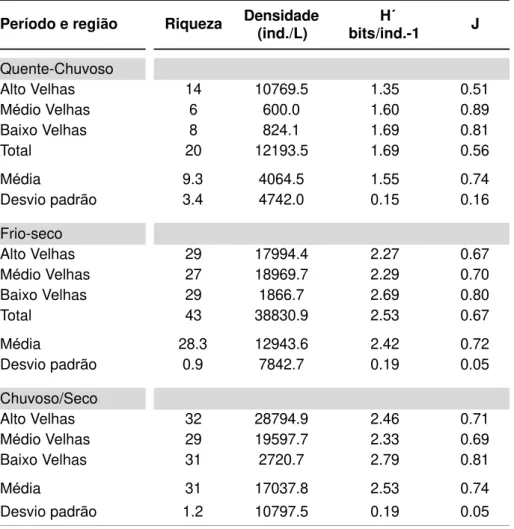Tabela 4 - Índices de diversidade de ciliados por região do rio das Velhas, MG. 