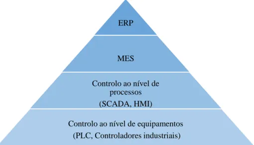 Figura 1: Pirâmide de automação nos sistemas de produção modernos ERP