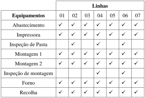 Tabela 1: Composição das linhas de produção na área de produção 