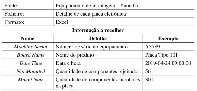 Tabela 3: Informação recolhida para cada placa produzida – Equipamentos Yamaha  
