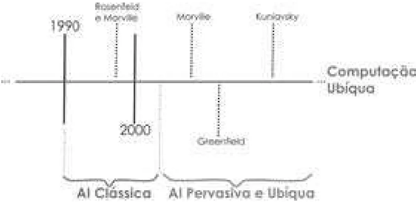 Figura	4	−	Cronologia	com	Arquitetura	da	Informação	Pervasiva. Fonte: Adaptado de Resmini e Rosati (2011).