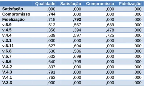 Figura 3.6 - Satisfação e Fidelização 