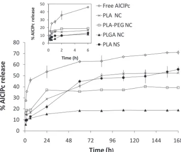 Fig. 7. In vitro drug release profile of (}) free AlClPc and AlClPc loaded in ( d ) PLA NS, ( N ) PLGA NC, () PLA NC and ( h ) PLA-PEG NC