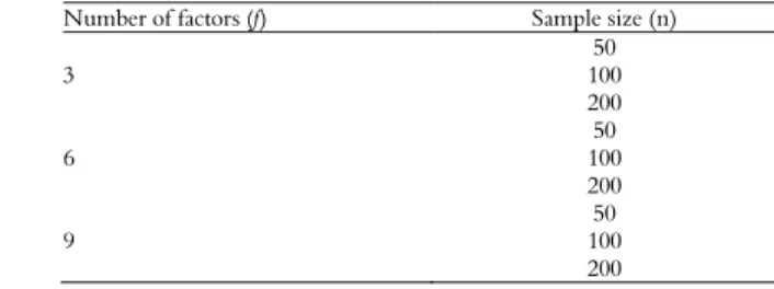 Table 1. Simulation scenarios used in simulating orthogonal and  oblique factor model based on the number of factors and sample  size
