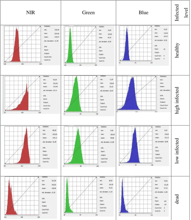 Table 1. Histograms for 3 bands (NIR, green, blue) of healthy, high infected, low infected and dead trees