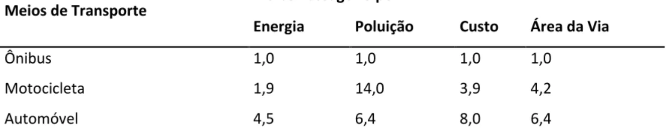 Tabela 1 - Comparativo de eficiência entre modais diferentes de transporte de passageiros 