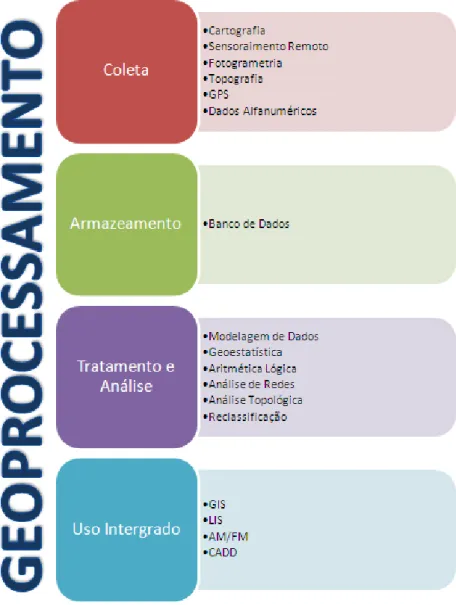 Figura 5  –  Definição de geoprocessamento  Fonte: Autor, dados da pesquisa (2012) 