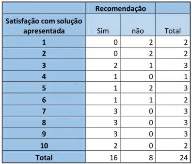 Tabela 10 - Recomendação em função da satisfação com solução apresentada 