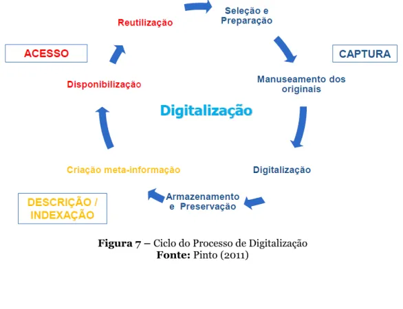 Figura 7 – Ciclo do Processo de Digitalização   Fonte: Pinto (2011) 