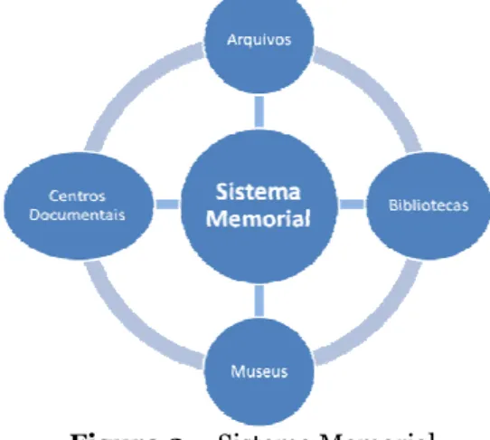Figura 2 – Sistema Memorial  Fonte: Autoria Própria 