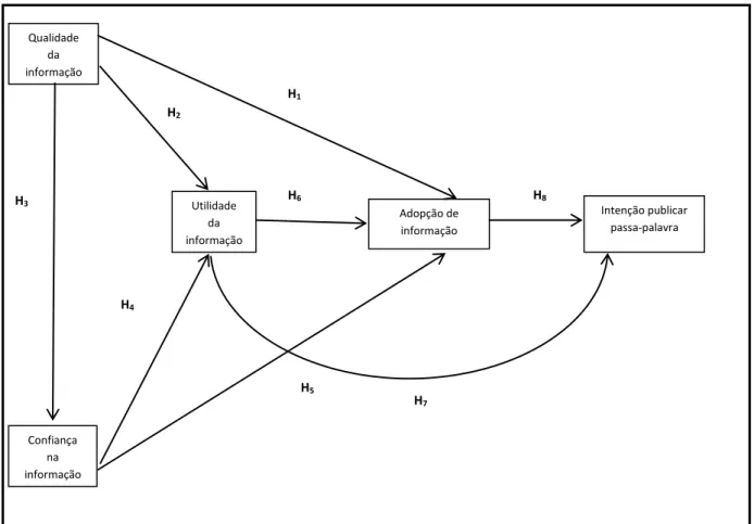 Figura 1: Modelo conceptual e hipóteses sob investigação 