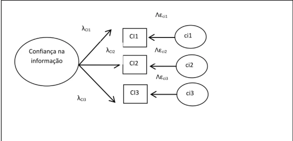 Figura 2: Modelo de medida da confiança na informação CI1 CI2 CI3 ci1 ci2 ci3 Confiança na informação λCI1 λCI2 λCI3 Λεci1 Λεci2 Λεci3 