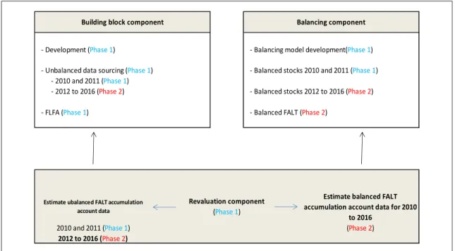 Figure 7.1 - Components of the FBSAA model 
