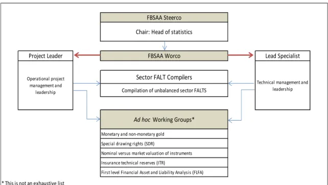 Figure 7.2 – FBSAA management framework 
