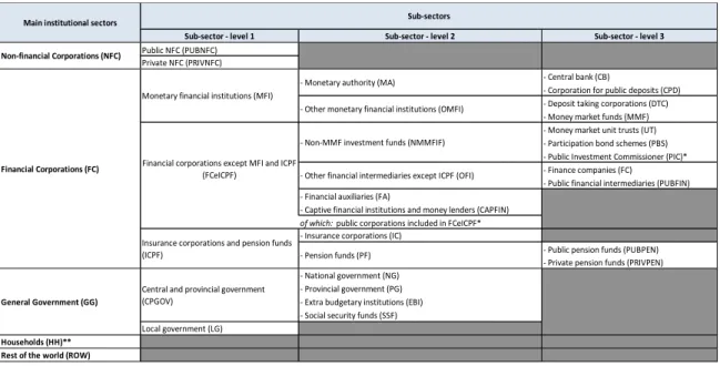 Table 7.1 – Sector delineation of the FBSAA model 