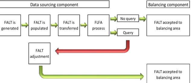 Figure 7.3 illustrates that the FLFA process is positioned as a validation protocol between the first  finalization of a specific template by the sector compiler and the acceptance of this sector FALT into  the balancing component