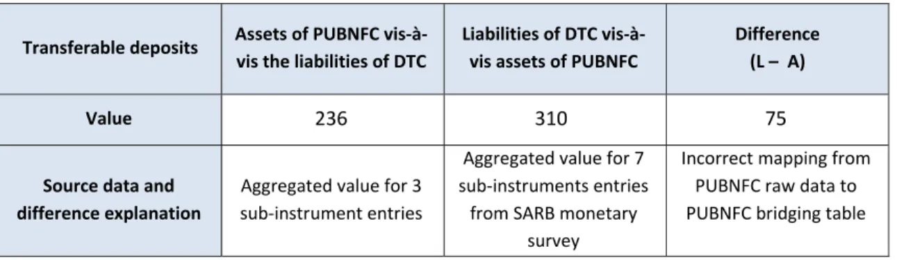 Table 7.3 – CALAN: PUBNFC assets versus DTC liabilities 
