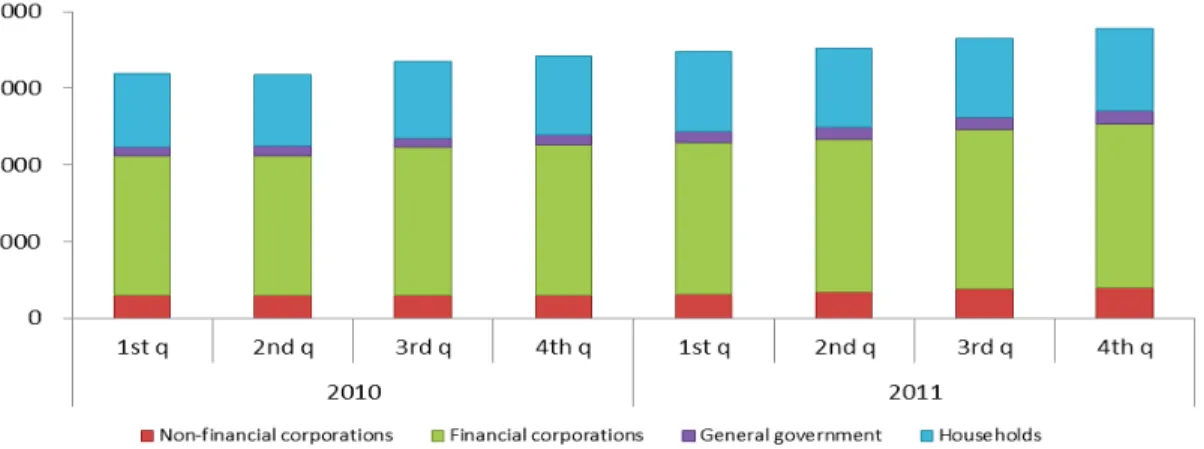 Figure 8.1 - Total financial assets per institutional sector  
