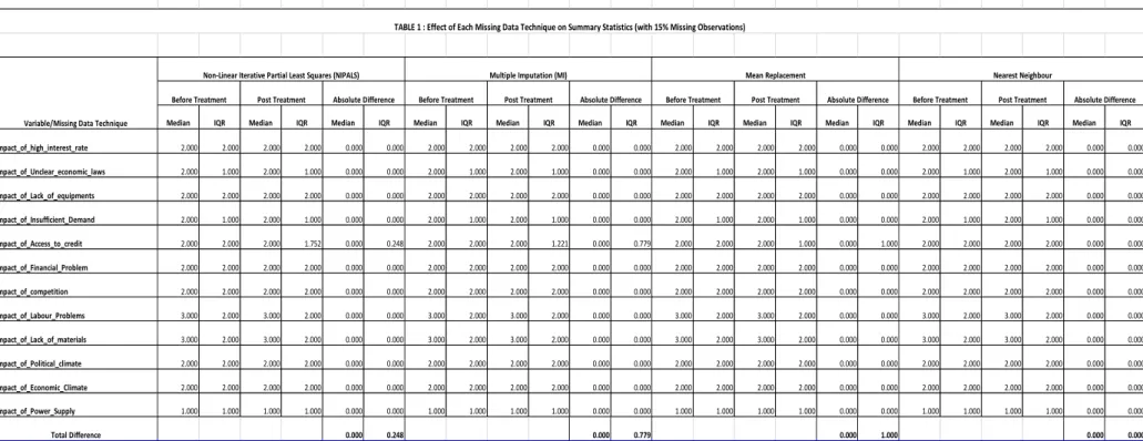 TABLE 1 : Effect of Each Missing Data Technique on Summary Statistics (with 15% Missing Observations)