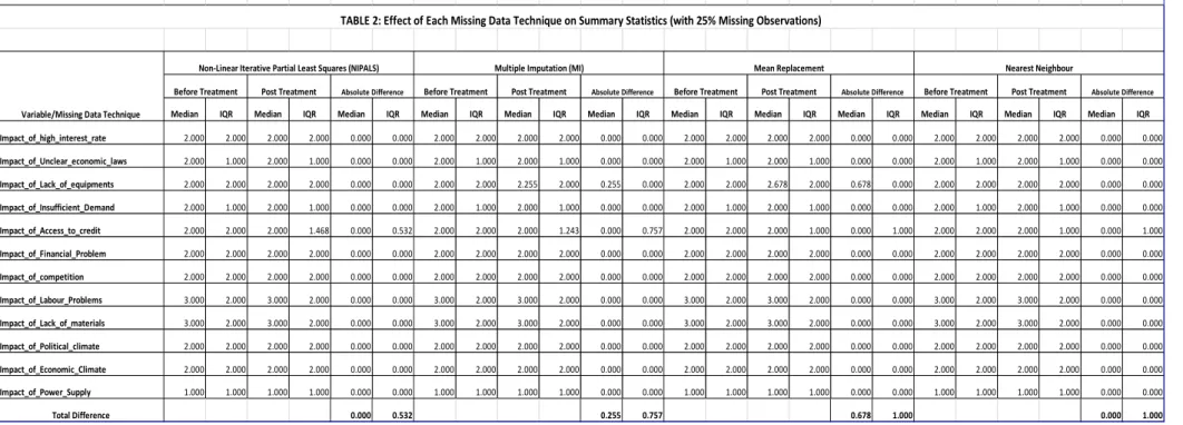 TABLE 2: Effect of Each Missing Data Technique on Summary Statistics (with 25% Missing Observations)