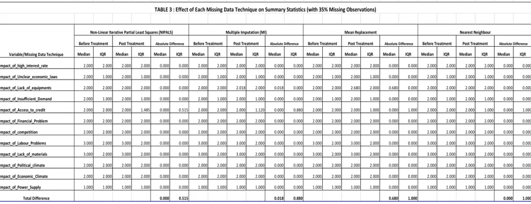 TABLE 3 : Effect of Each Missing Data Technique on Summary Statistics (with 35% Missing Observations)