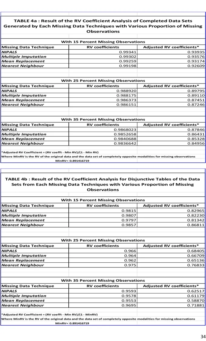 TABLE 4a : Result of the RV Coefficient Analysis of Completed Data Sets  Generated by Each Missing Data Techniques with Various Proportion of Missing 