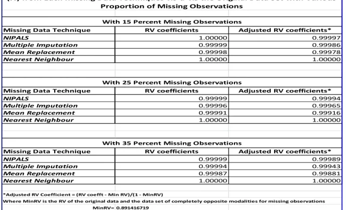 TABLE 5b: Result of the RV Coefficient Analysis for MCA - Principal Cordinates  (variables) from Each Missing Data Techniques vis-à-vis the Original Data Set with 