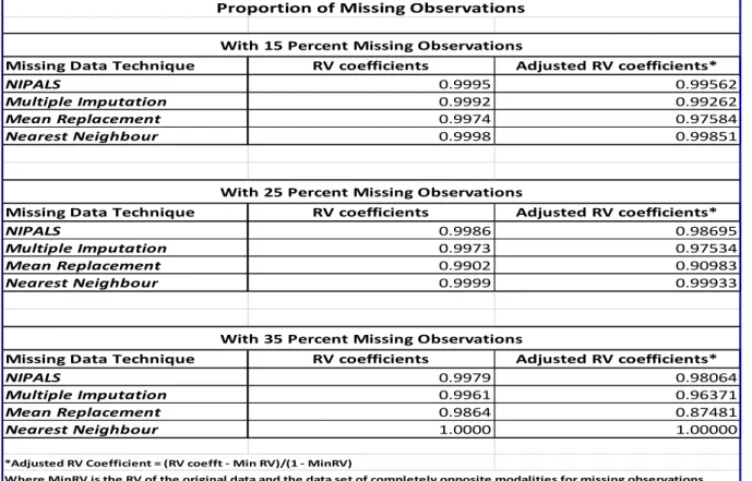 TABLE 5c: Result of the RV Coefficient Analysis for MCA - Contribution (variables)  from Each Missing Data Techniques vis-à-vis the Original Data Set with Various 