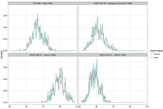 Figure 4 -  Local pdfs of four candidate stations computed with “narrow” and “wide” search methods (DN 500  wide and DN 500 narrow sensitivity experiments)