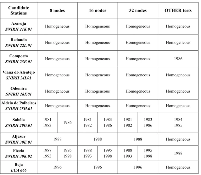 Table 6 - Inhomogeneities detected for the second set of ten candidate stations. 