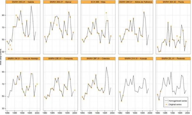 Figure 5 presents the wet day count values per year of corrected and original series for the second  set of candidate series