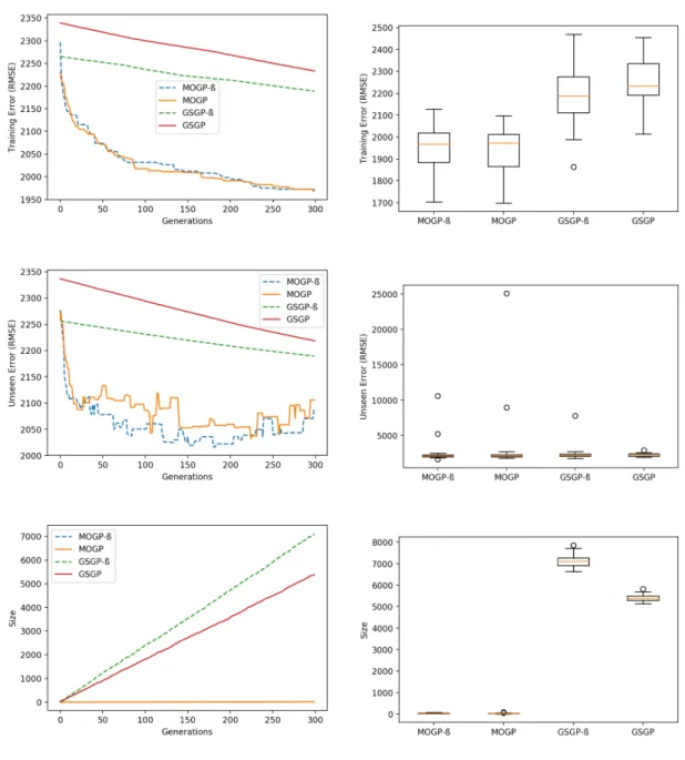 Figure A.3.: Toxicity (LD50)- standalone MOGP and GSGP (with the cosine function);