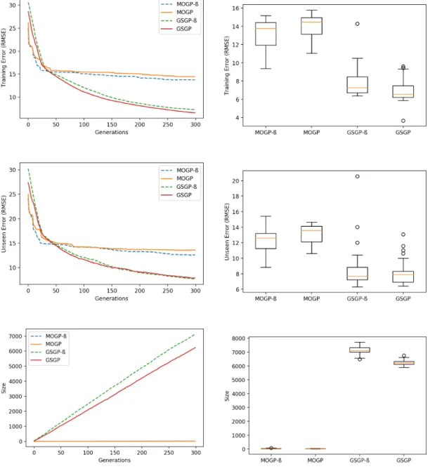 Figure A.4.: Concrete - standalone MOGP and GSGP (with the cosine function); and standalone MOGP-ß and GSGP-ß (without the cosine function).