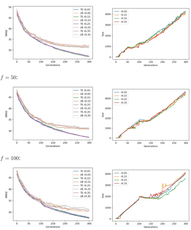 Figure A.6.: Bioavailability (F%) - Comparison of combinations of migrational parame- parame-ters: first column plots training error (TE) together with unseen error (UE) and the second plots size