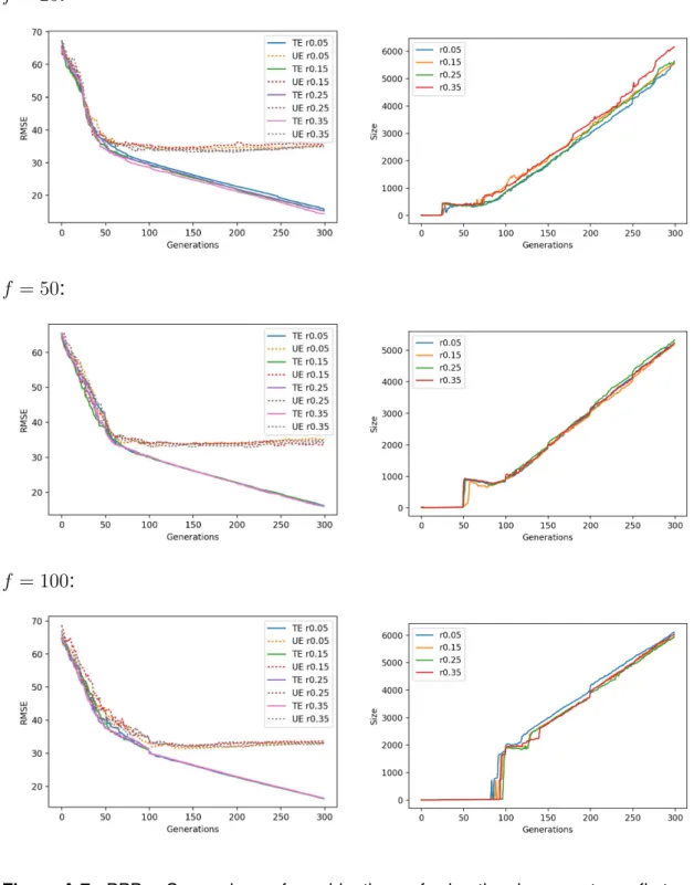Figure A.7.: PPB - Comparison of combinations of migrational parameters: first col- col-umn plots training error (TE) together with unseen error (UE) and the  sec-ond plots size