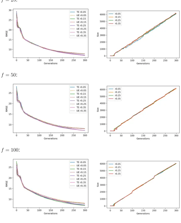 Figure A.9.: Concrete - Comparison of combinations of migrational parameters: first column plots training error (TE) together with unseen error (UE) and the second plots size