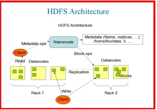 Figura 4: Arquitectura HDFS [13]