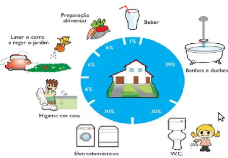 Figura 9: Acções do dia-a-dia no consumo de água