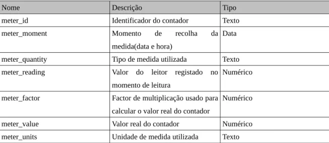 Tabela 4: Dados de uma leitura do contador de água