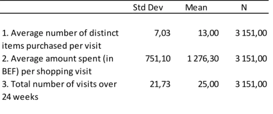Table  1  shows  general  statistics  for  number  of  items  purchased,  amount  spent  and  number of visits in the mature market dataset